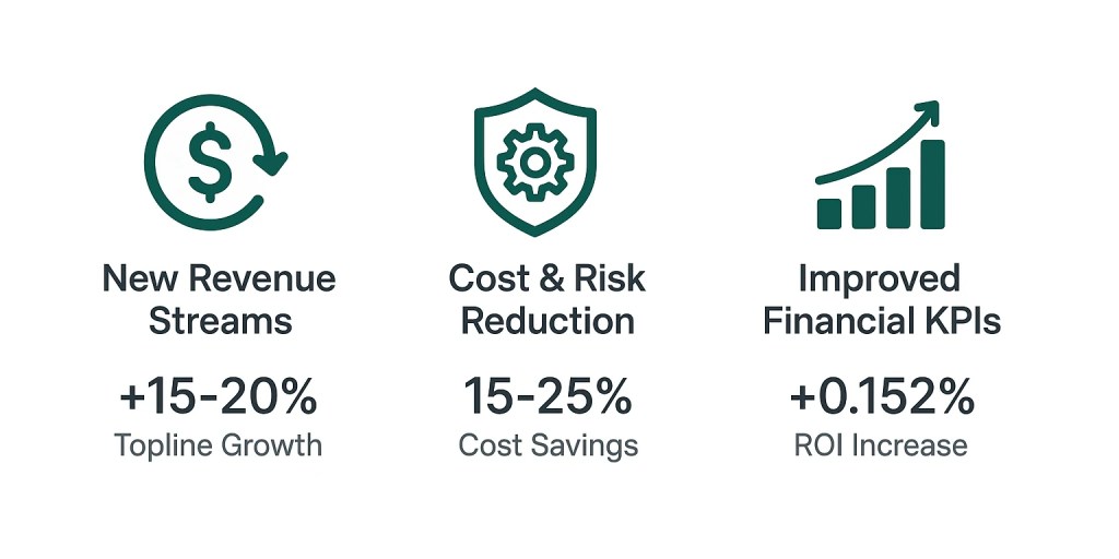 Summary of the circular economy's financial benefits: New Revenue Streams (+15-20%), Cost & Risk Reduction (15-25%), and Improved Financial KPIs (+0.152% ROI).